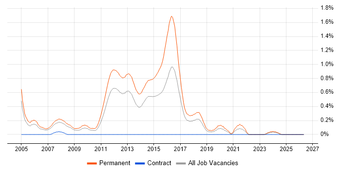 Graduate .NET Developer job vacancy trend in Cheshire