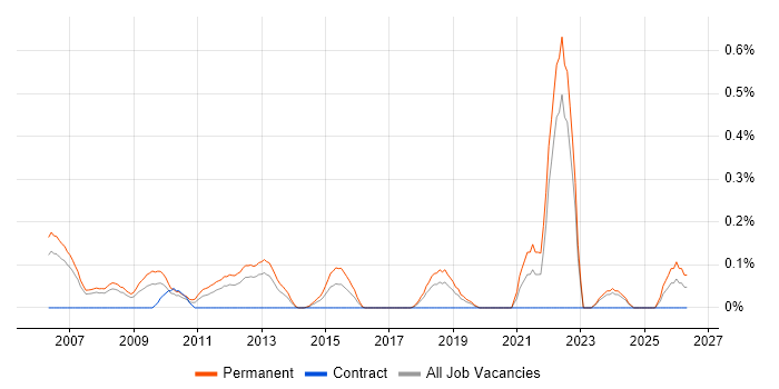 Graduate Software Engineer job vacancy trend in Cheshire