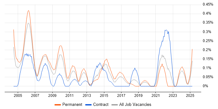 Job vacancy trend for Graphic Designer in Cheshire Job vacancy trend for Graphic Designer in Cheshire