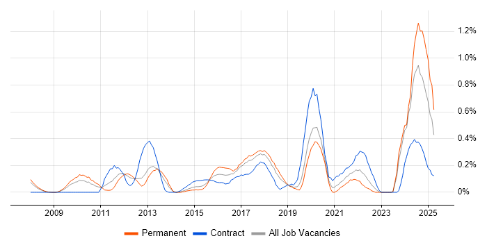 Job vacancy trend for GRC in Cheshire Job vacancy trend for GRC in Cheshire