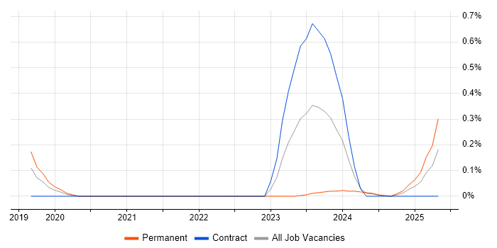 Job vacancy trend for gRPC in Cheshire Job vacancy trend for gRPC in Cheshire