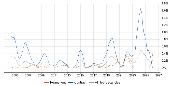 GxP job vacancy trend in Cheshire