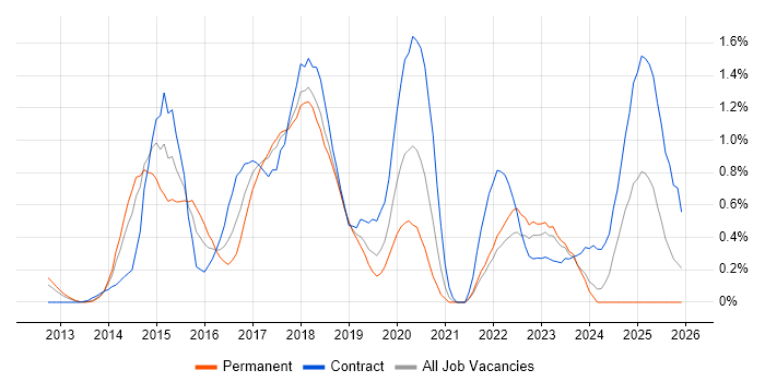 Hadoop job vacancy trend in Cheshire