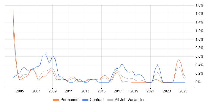 Job vacancy trend for Hardware Engineer in Cheshire Job vacancy trend for Hardware Engineer in Cheshire
