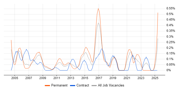 Job vacancy trend for Hardware Maintenance in Cheshire Job vacancy trend for Hardware Maintenance in Cheshire