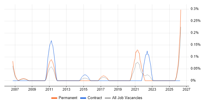Head of Analytics job vacancy trend in Cheshire