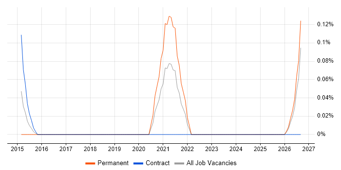 Head of Data Analytics job vacancy trend in Cheshire