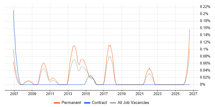 Head of Design job vacancy trend in Cheshire
