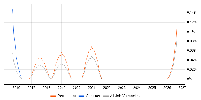 Head of Digital Transformation job vacancy trend in Cheshire