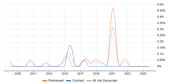 Head of Digital job vacancy trend in Cheshire