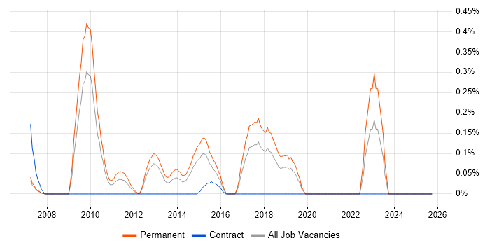 Head of Engineering job vacancy trend in Cheshire