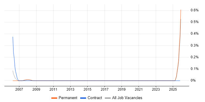 Head of Finance job vacancy trend in Cheshire