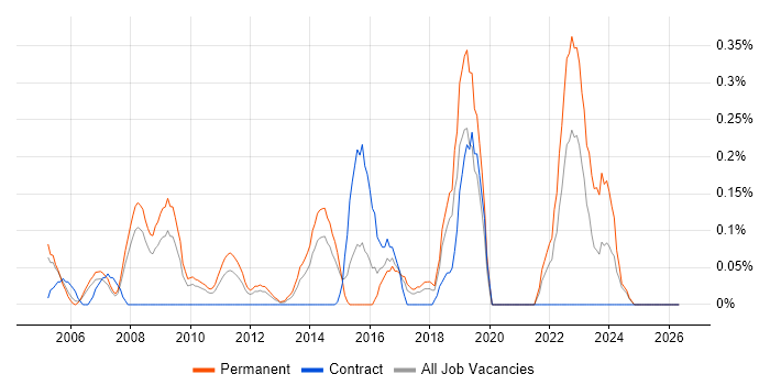 Head of Operations job vacancy trend in Cheshire
