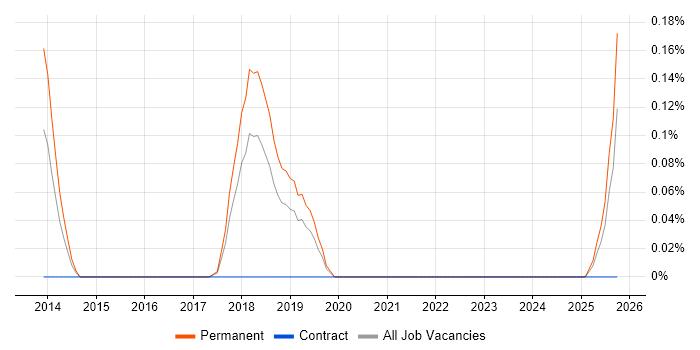 Head of Software Engineering job vacancy trend in Cheshire