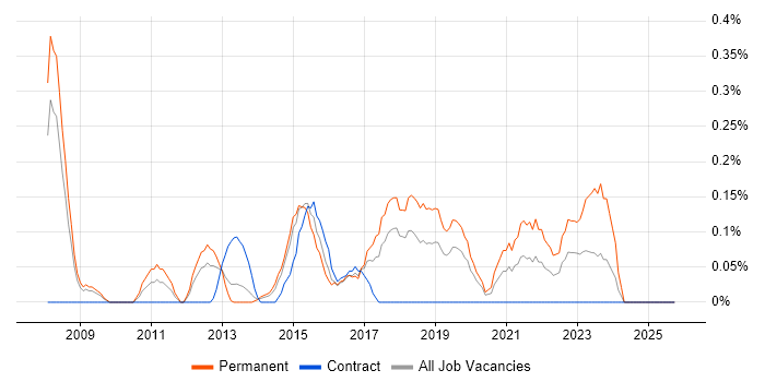 Head of Technology job vacancy trend in Cheshire