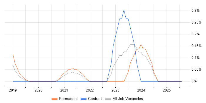 Job vacancy trend for Health Technology in Cheshire