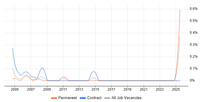 Job vacancy trend for Help Desk Administrator in Cheshire Job vacancy trend for Help Desk Administrator in Cheshire