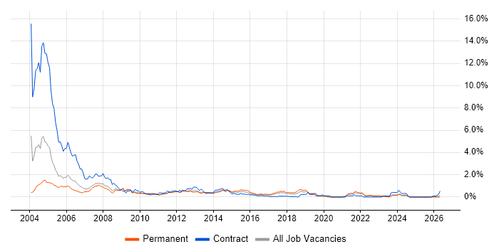 Help Desk Analyst job vacancy trend in Cheshire