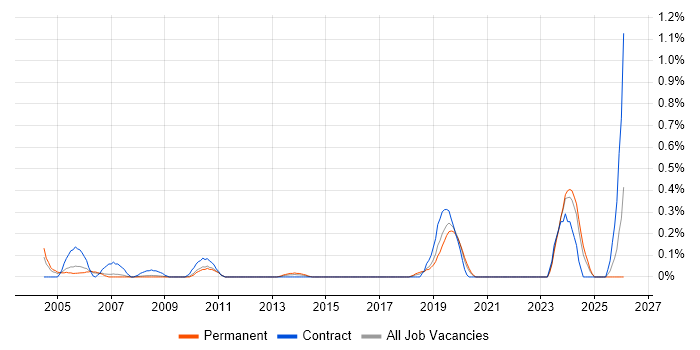 Help Desk Coordinator job vacancy trend in Cheshire