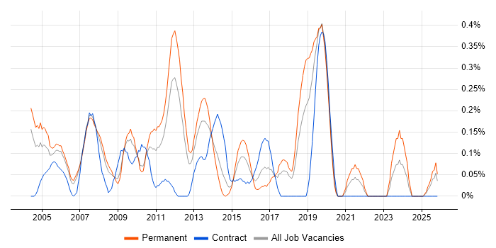 Help Desk Engineer job vacancy trend in Cheshire