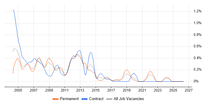 Help Desk Support Analyst job vacancy trend in Cheshire
