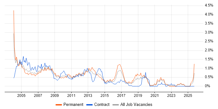 Help Desk Support job vacancy trend in Cheshire