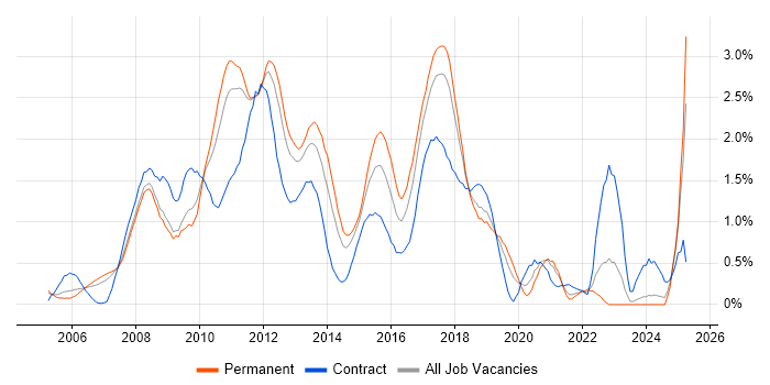 Job vacancy trend for Hibernate in Cheshire