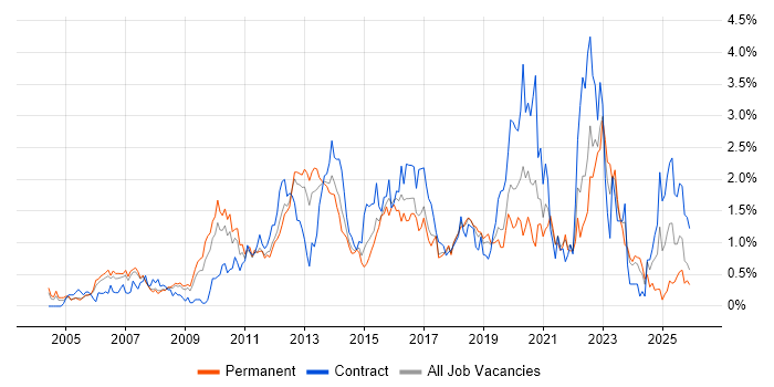 High Availability job vacancy trend in Cheshire