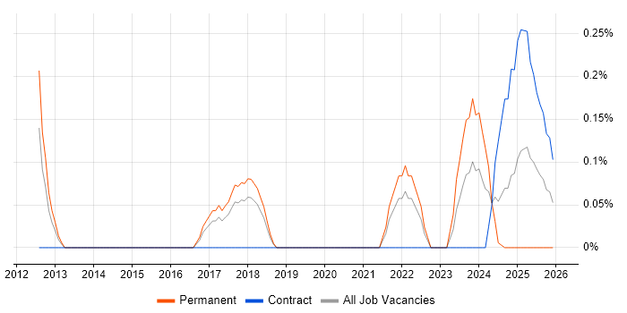 HIPAA job vacancy trend in Cheshire