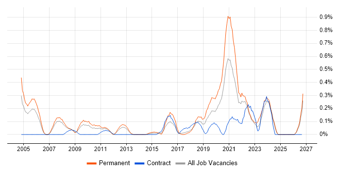 Housing Association job vacancy trend in Cheshire