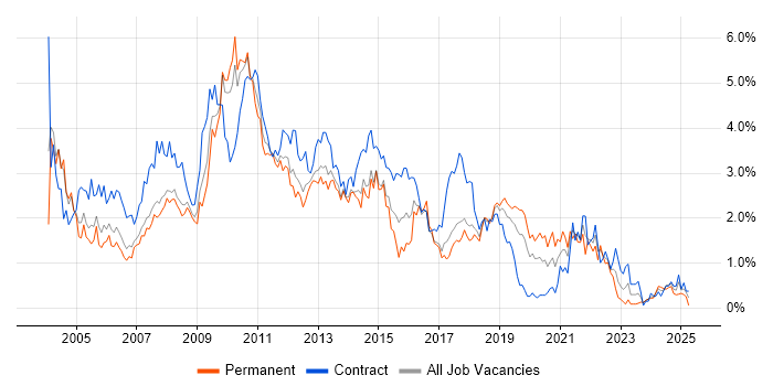 Job vacancy trend for HP in Cheshire Job vacancy trend for HP in Cheshire