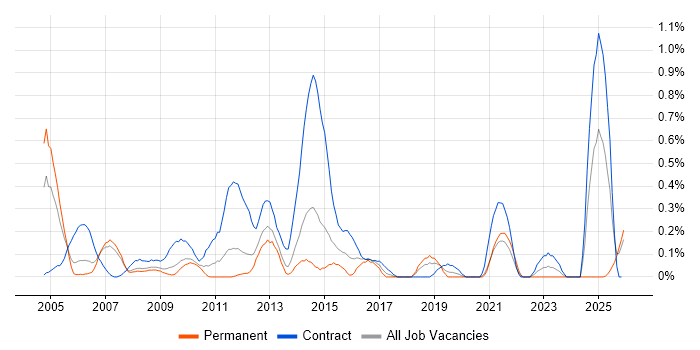 HR Consultant job vacancy trend in Cheshire