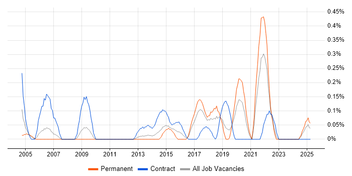 Job vacancy trend for Human Resource Management in Cheshire