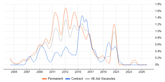 HTML CSS Developer job vacancy trend in Cheshire