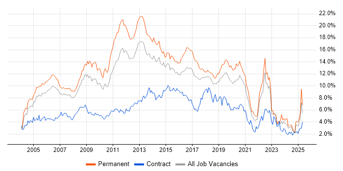 Job vacancy trend for HTML in Cheshire Job vacancy trend for HTML in Cheshire