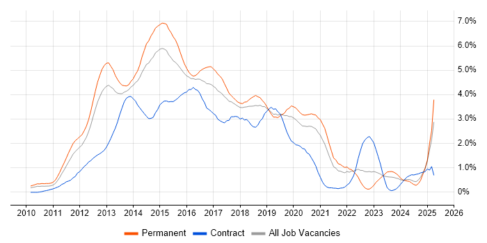 Job vacancy trend for HTML5 in Cheshire