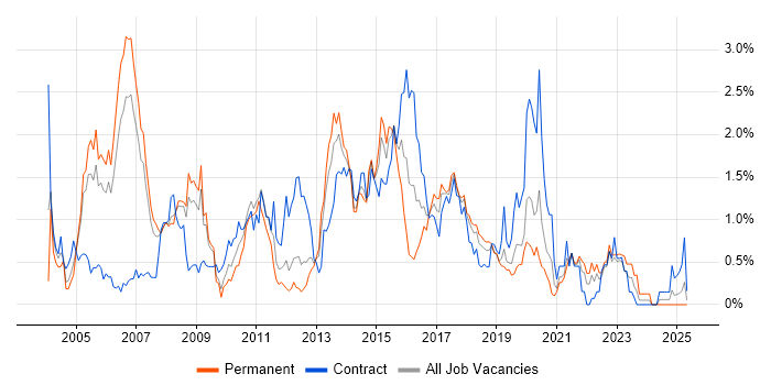 Job vacancy trend for HTTP in Cheshire Job vacancy trend for HTTP in Cheshire