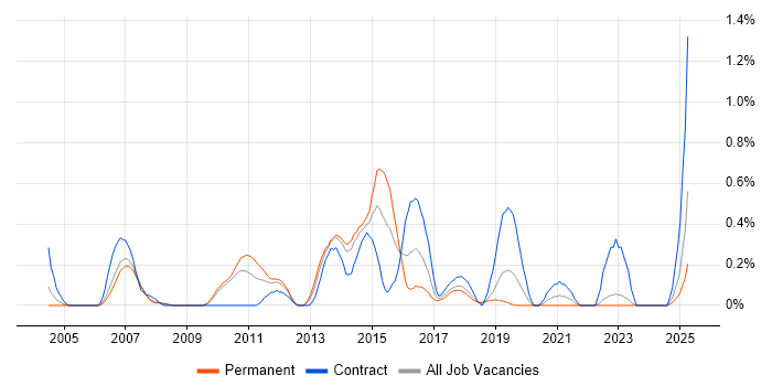 Job vacancy trend for HTTPS in Cheshire Job vacancy trend for HTTPS in Cheshire