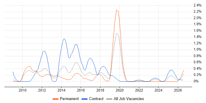 Hudson job vacancy trend in Cheshire