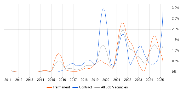 Job vacancy trend for Hybrid Cloud in Cheshire Job vacancy trend for Hybrid Cloud in Cheshire