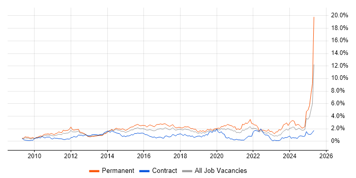 Job vacancy trend for Hyper-V in Cheshire Job vacancy trend for Hyper-V in Cheshire