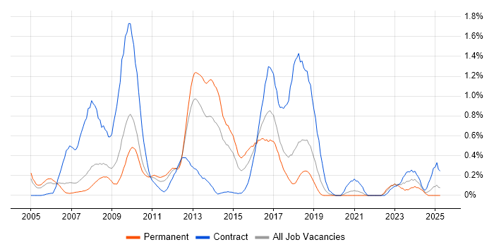 Job vacancy trend for Hyperion in Cheshire Job vacancy trend for Hyperion in Cheshire