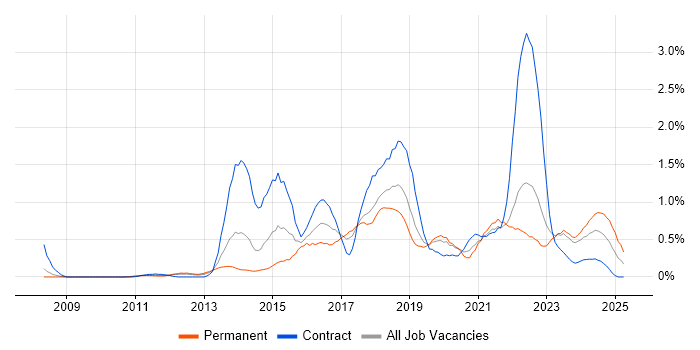 Job vacancy trend for IaaS in Cheshire Job vacancy trend for IaaS in Cheshire