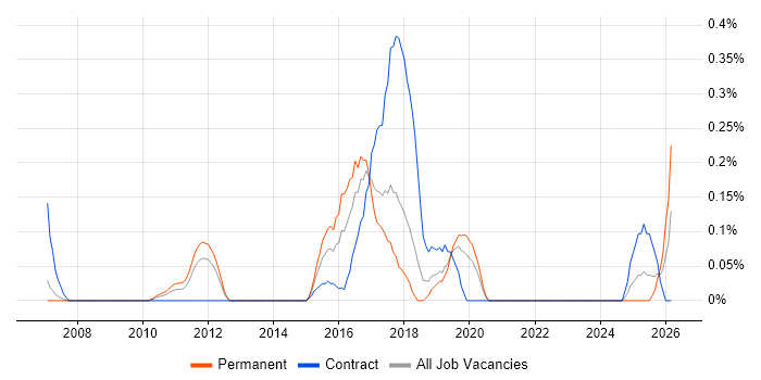 IBM Planning Analytics job vacancy trend in Cheshire