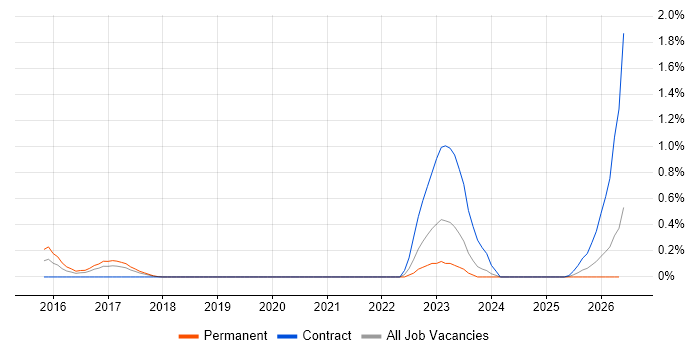 IBM Watson job vacancy trend in Cheshire