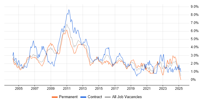 Job vacancy trend for IBM in Cheshire Job vacancy trend for IBM in Cheshire