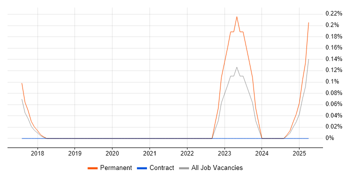 Job vacancy trend for ICAEW in Cheshire Job vacancy trend for ICAEW in Cheshire