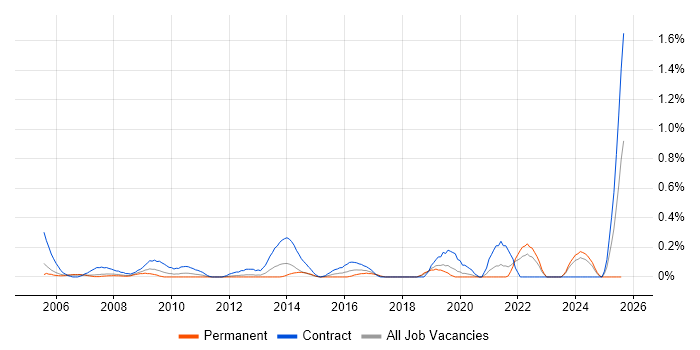 Job vacancy trend for ICT Support in Cheshire Job vacancy trend for ICT Support in Cheshire