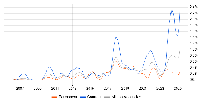 Job vacancy trend for Identity Access Management in Cheshire Job vacancy trend for Identity Access Management in Cheshire