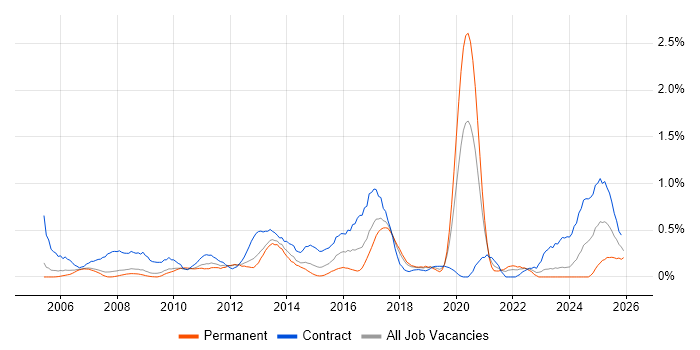 Identity Management job vacancy trend in Cheshire